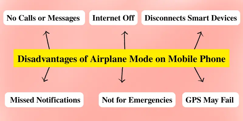 This image lists the disadvantages of Airplane Mode on a mobile phone, including no calls or messages, missed notifications, and GPS failure.