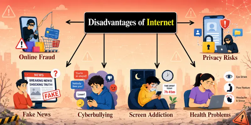 Internet disadvantages graphic shows online fraud, privacy risks, fake news, cyberbullying, screen addiction and health issues.