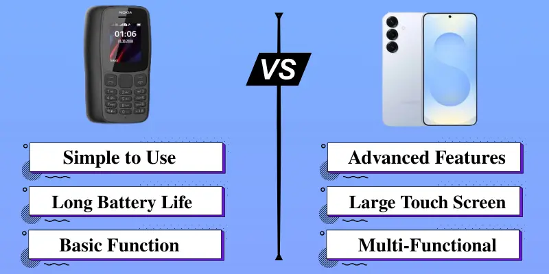 This image compares a feature phone and a smartphone side by side with their main benefits. It highlights simplicity and battery life versus advanced features and touchscreen usability.