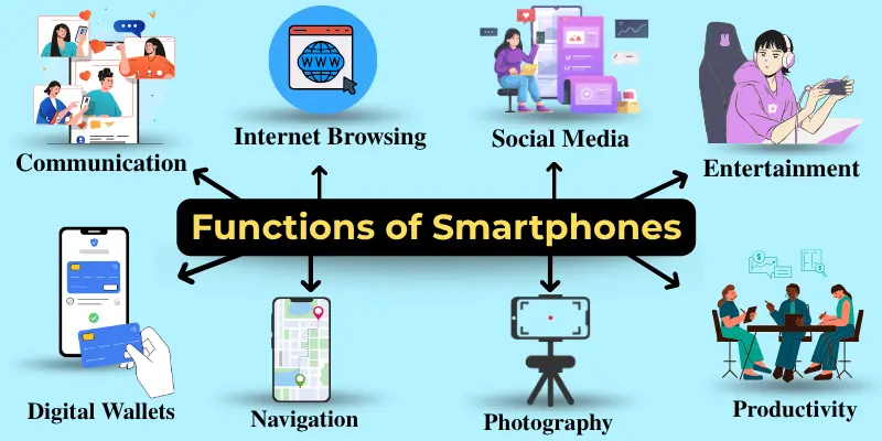 Infographic showing the key functions of smartphones: Communication, Browsing, Social Media, Entertainment, Digital Wallets, Navigation, Photography, and Productivity.