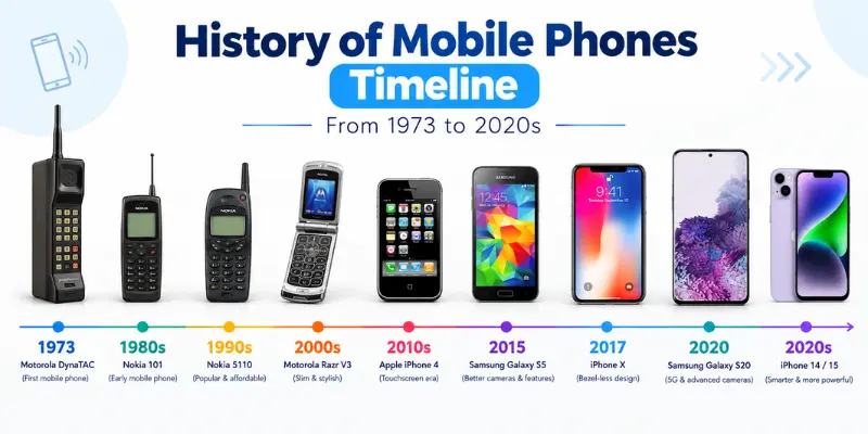 History of Mobile Phones Timeline from 1973 to the 2020s, showing classic handsets, flip phones, and modern smartphones.