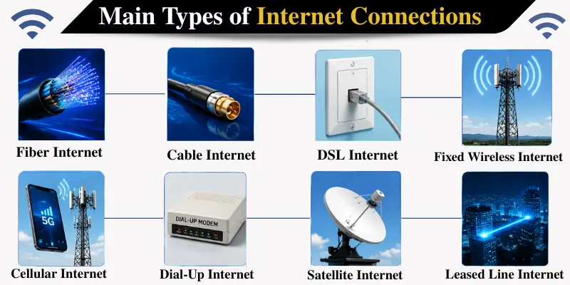 Infographic showing main types of internet connections with images: Fiber, Cable, DSL, Cellular, Dial-Up, Satellite, Fixed Wireless, Leased Line.