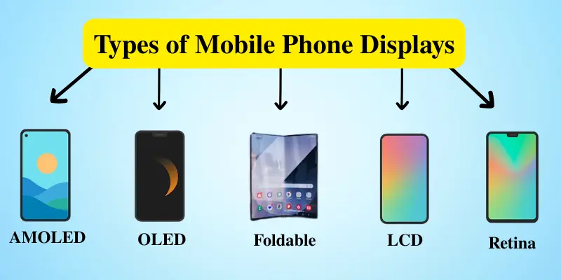 Image showing different types of mobile phone displays like AMOLED, OLED, Foldable, LCD, and Retina with icons for each screen type.