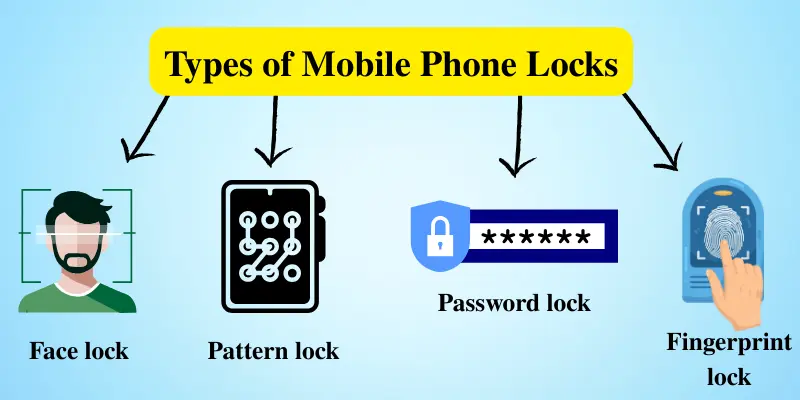 Illustration showing different types of mobile phone locks: Face lock, Pattern lock, Password lock, and Fingerprint lock.