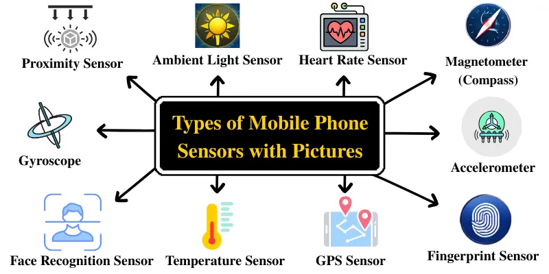 Infographic showing types of mobile phone sensors with pictures, including proximity, ambient light, heart rate, GPS, accelerometer, and fingerprint sensor.