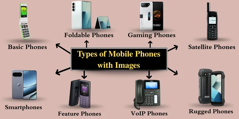 Different types of mobile phones: Basic, Foldable, Gaming, Satellite, Smartphones, Feature Phones, VoIP, and Rugged phones with images.