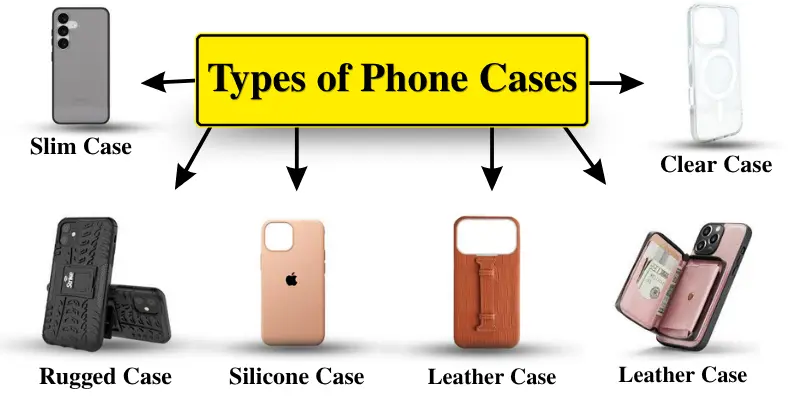 Infographic showing types of phone cases including Slim, Clear, Rugged, Silicone, and Leather, with text “Types of Phone Cases”.