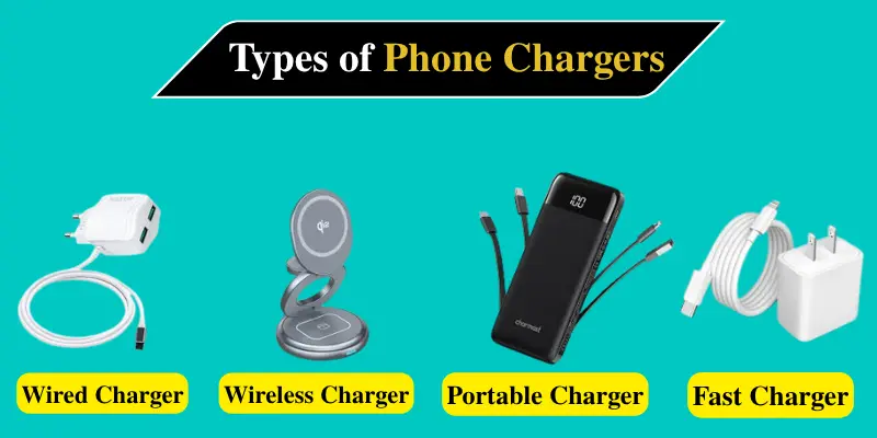 Different types of phone chargers including Wired Charger, Wireless Charger, Portable Charger, and Fast Charger with labeled text.